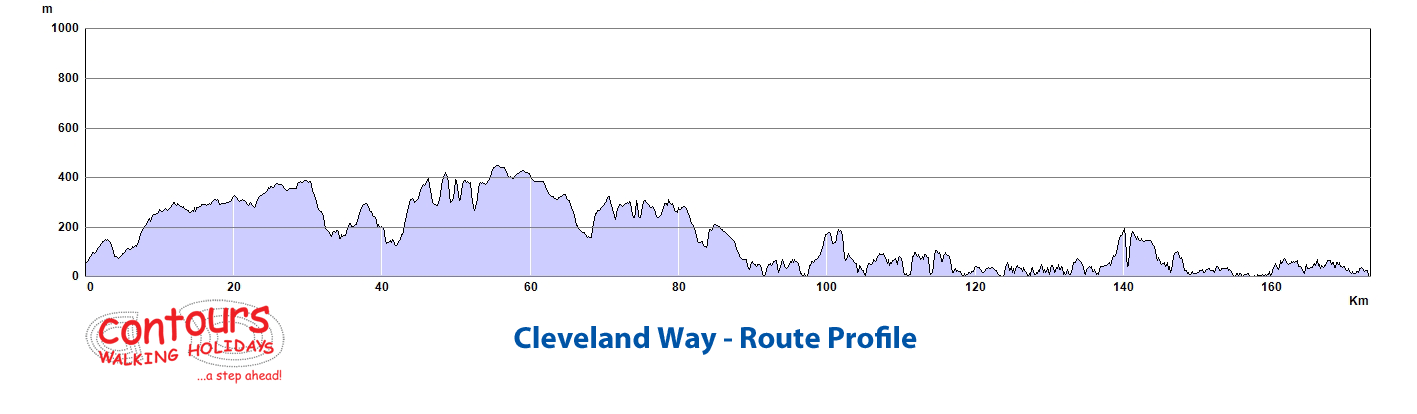 Cleveland Way Trail Run Route Profile